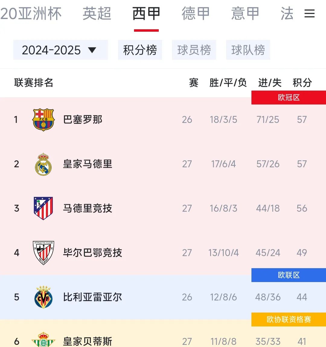 包含欧冠冠军把西甲第3坑出局马竞2连胜仍无法晋级世俱杯16强的词条